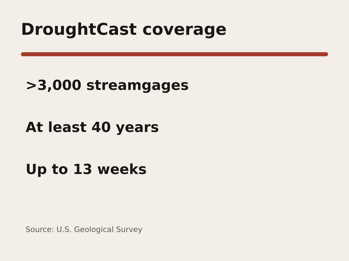 Graphic shows more than 3,000 streamgages, at least 40 years of data and forecasts up to 13 weeks.