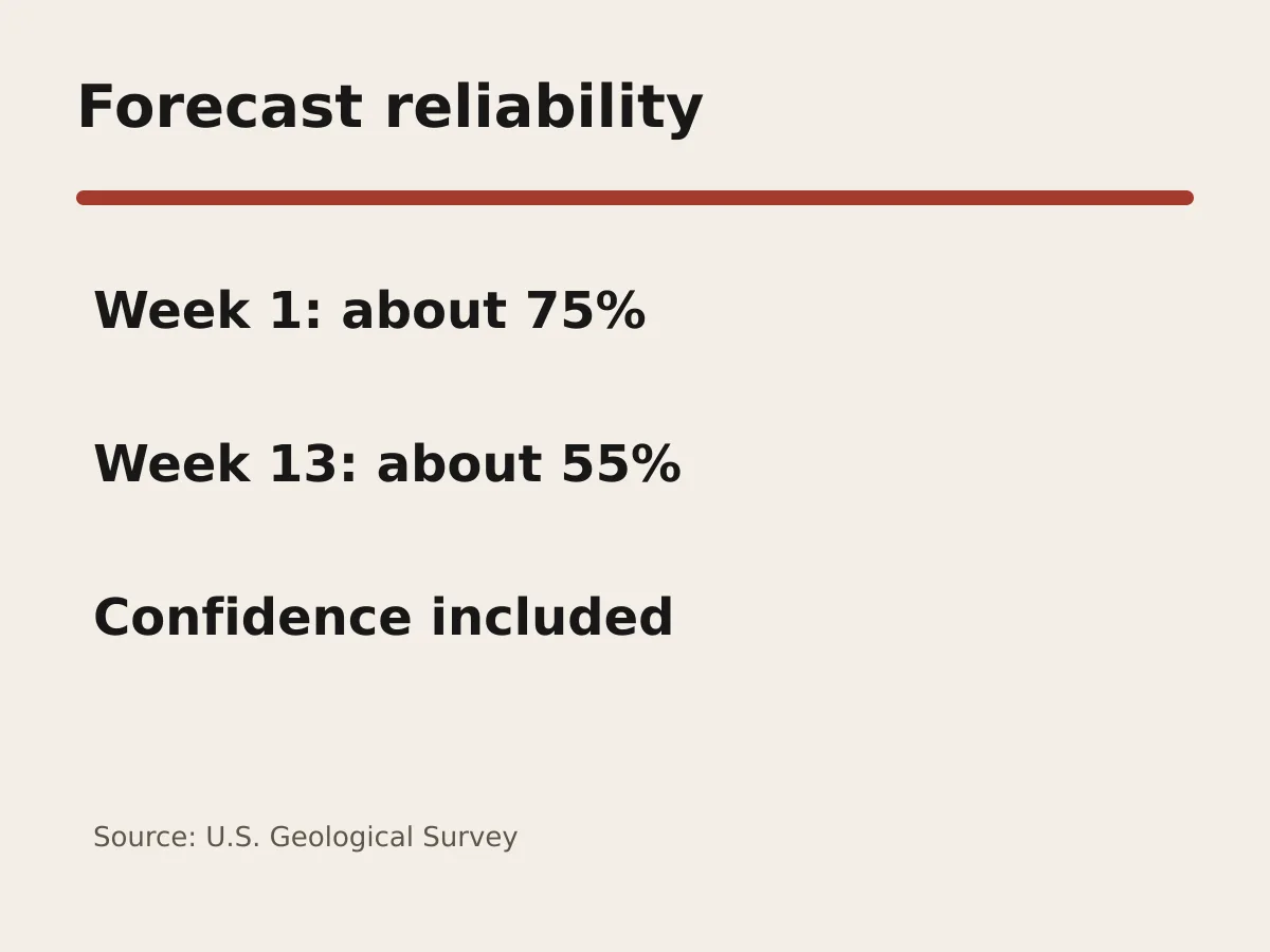 Graphic shows forecast reliability declining from about 75 percent in week one to about 55 percent in week 13.