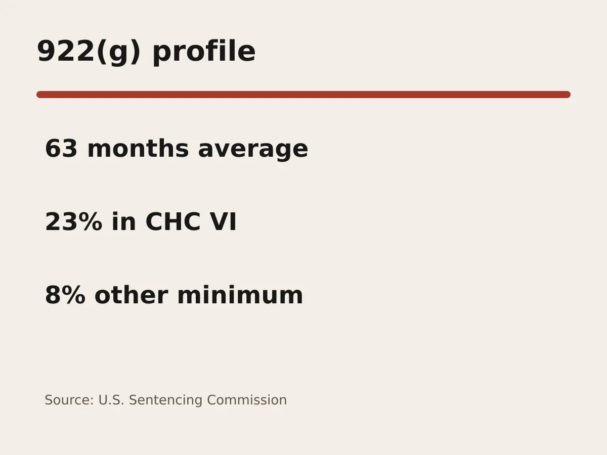 Graphic shows an average 63-month sentence and 89 percent involving a prior felony conviction.