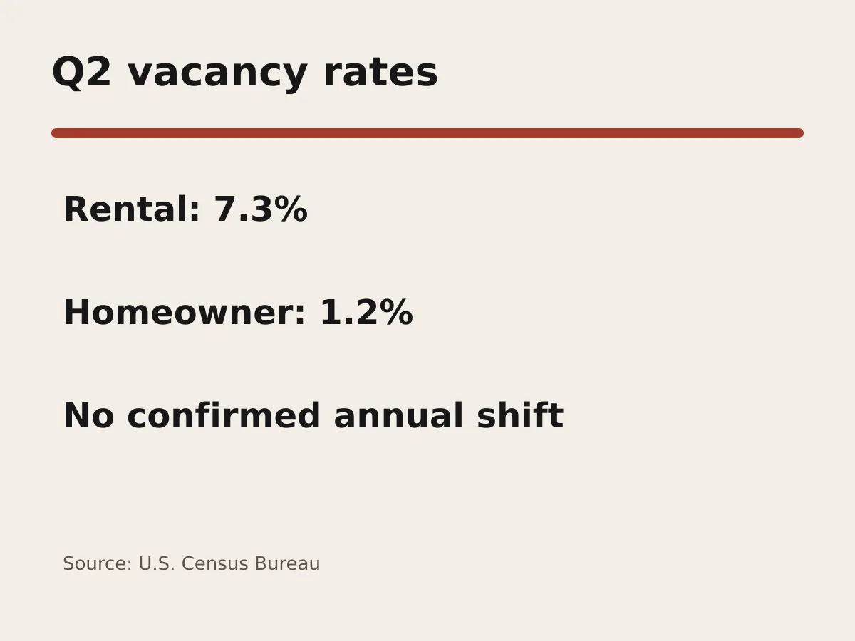 Graphic shows a 7.3 percent rental vacancy rate and 1.2 percent homeowner vacancy rate.