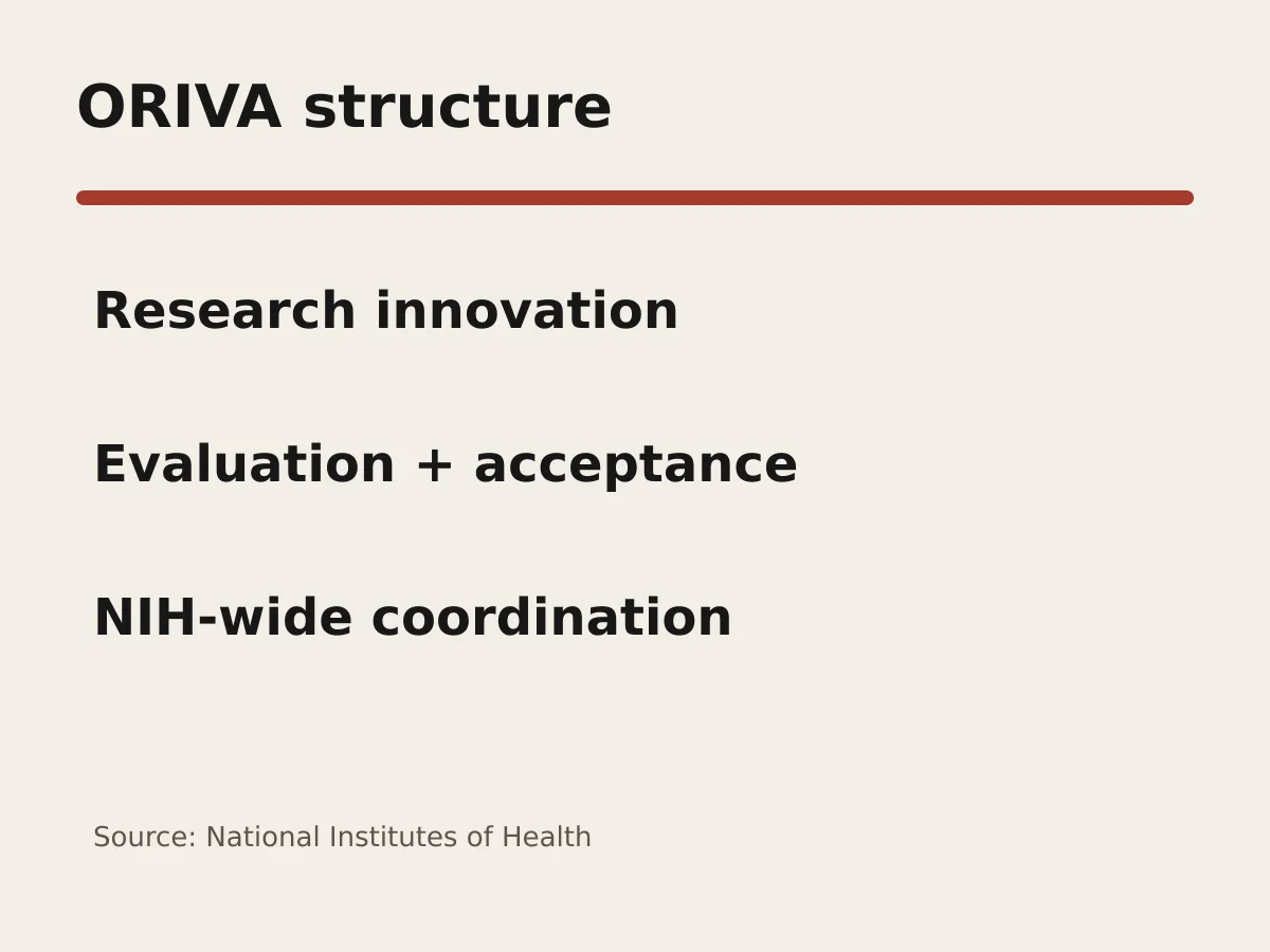 Graphic shows ORIVA's research-support and evaluation-coordination divisions.