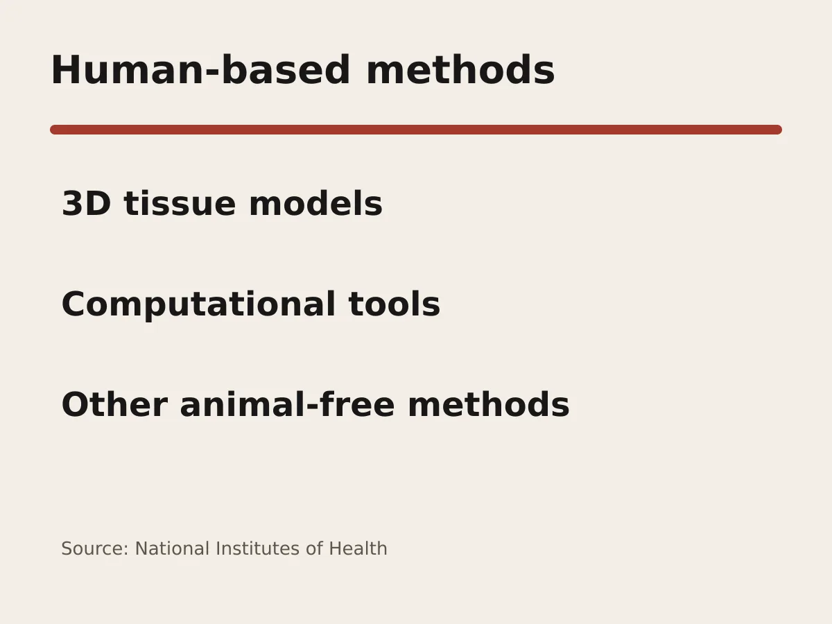 Graphic lists 3D human tissue models, computational tools and other animal-free methods.