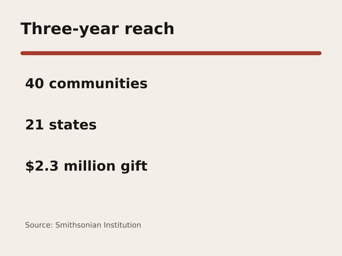 Graphic shows 40 communities, 21 states and a three-year program.