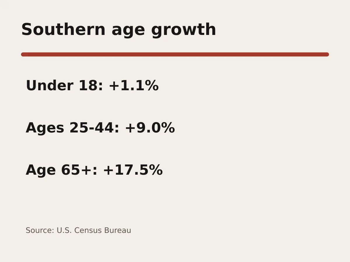Graphic shows growth across five Southern age groups from under 18 through 65 and older.