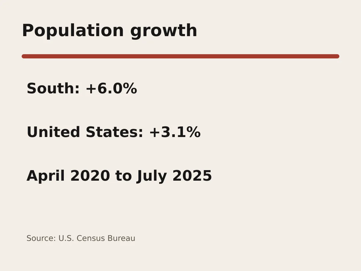 Graphic compares 6 percent Southern population growth with 3.1 percent national growth.