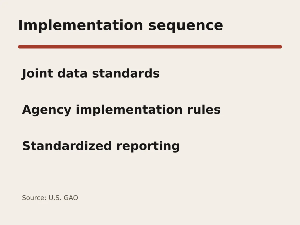 Graphic shows joint standards followed by agency rules and standardized reporting.