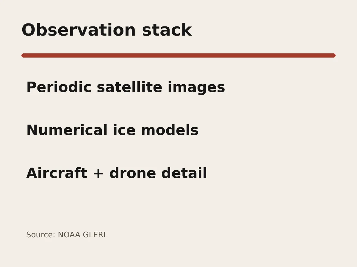 Graphic shows aircraft and drones supplementing satellites and numerical models.