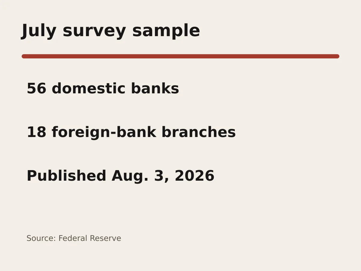 Graphic shows survey responses from 56 domestic banks and 18 foreign-bank branches or agencies.