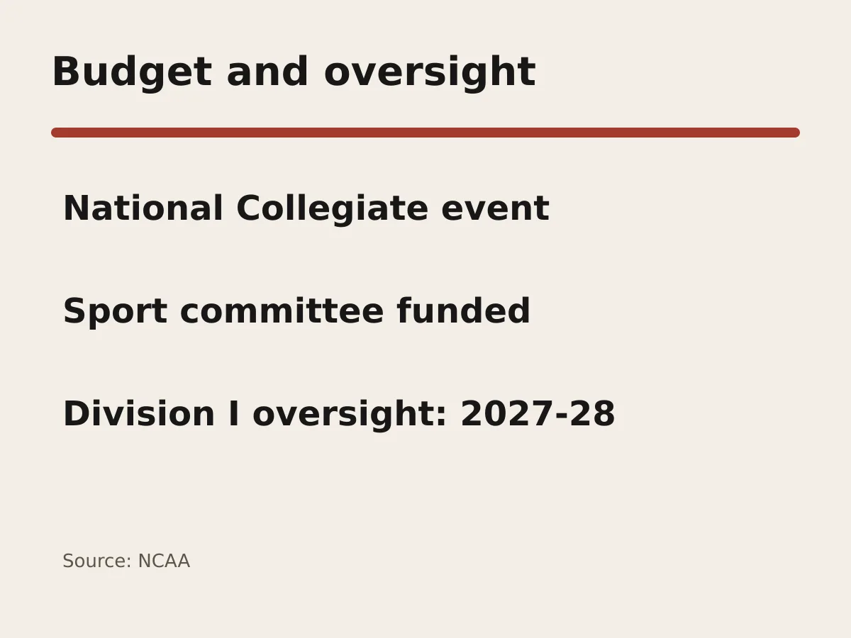 Graphic shows championship and committee funding with Division I budget oversight beginning in 2027-28.