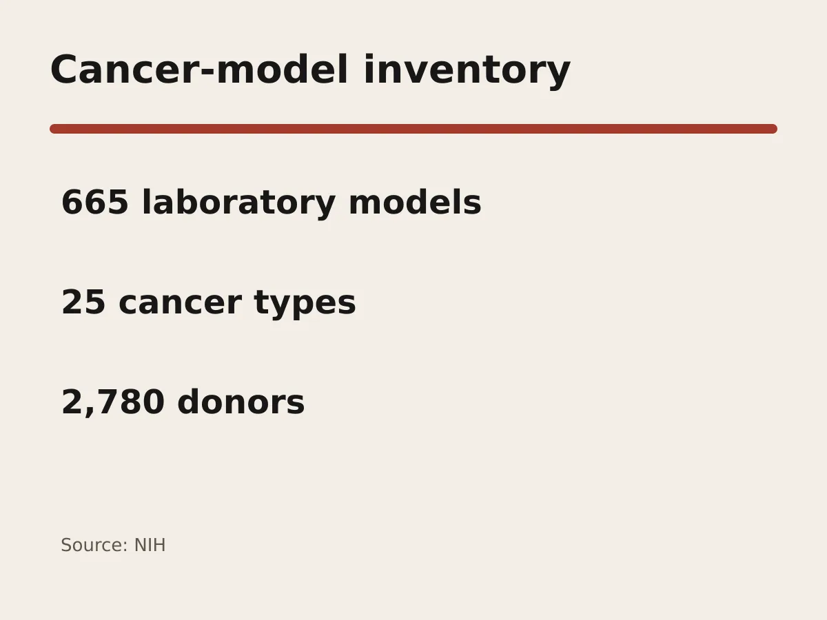 Graphic shows 665 laboratory models, 25 cancer types and 2,780 donors.
