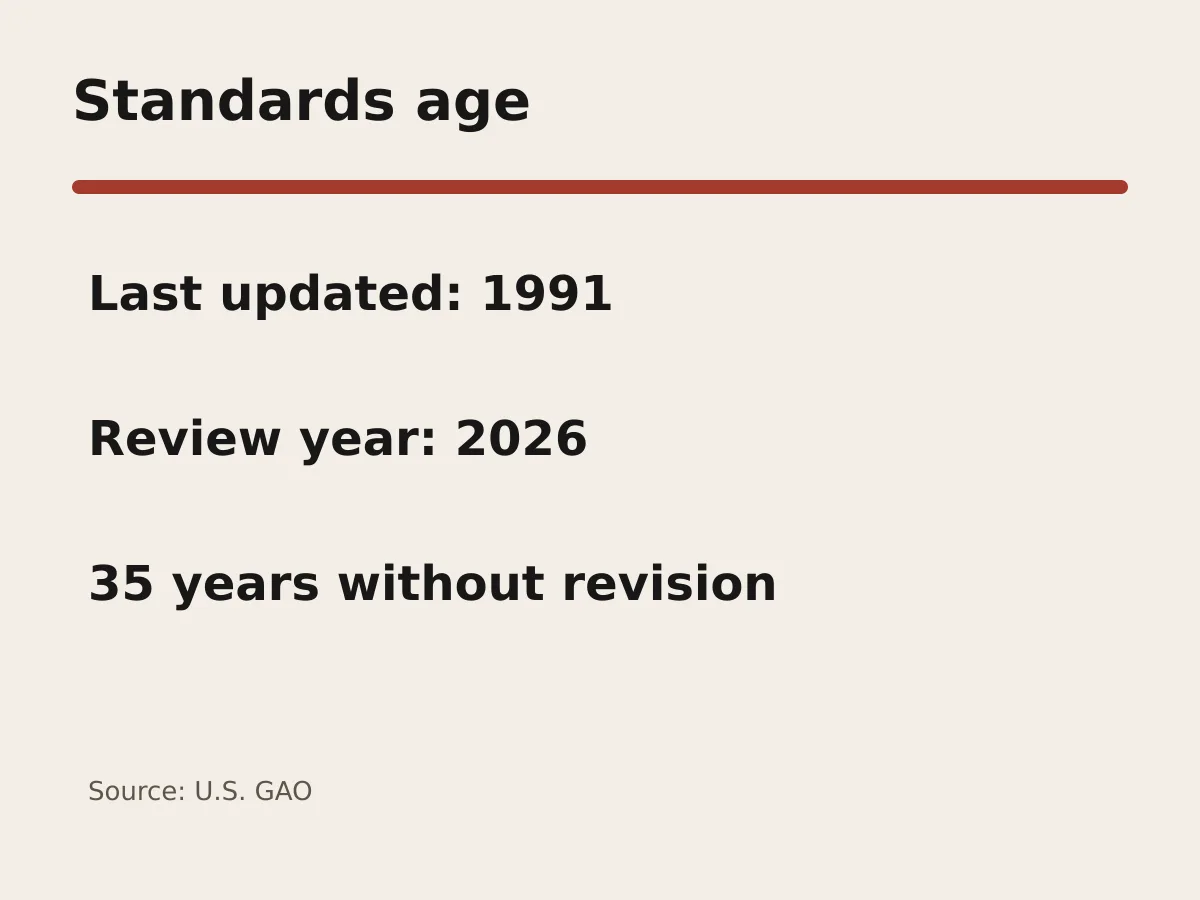 Graphic shows the 1991 housing standard and a 35-year interval to 2026.