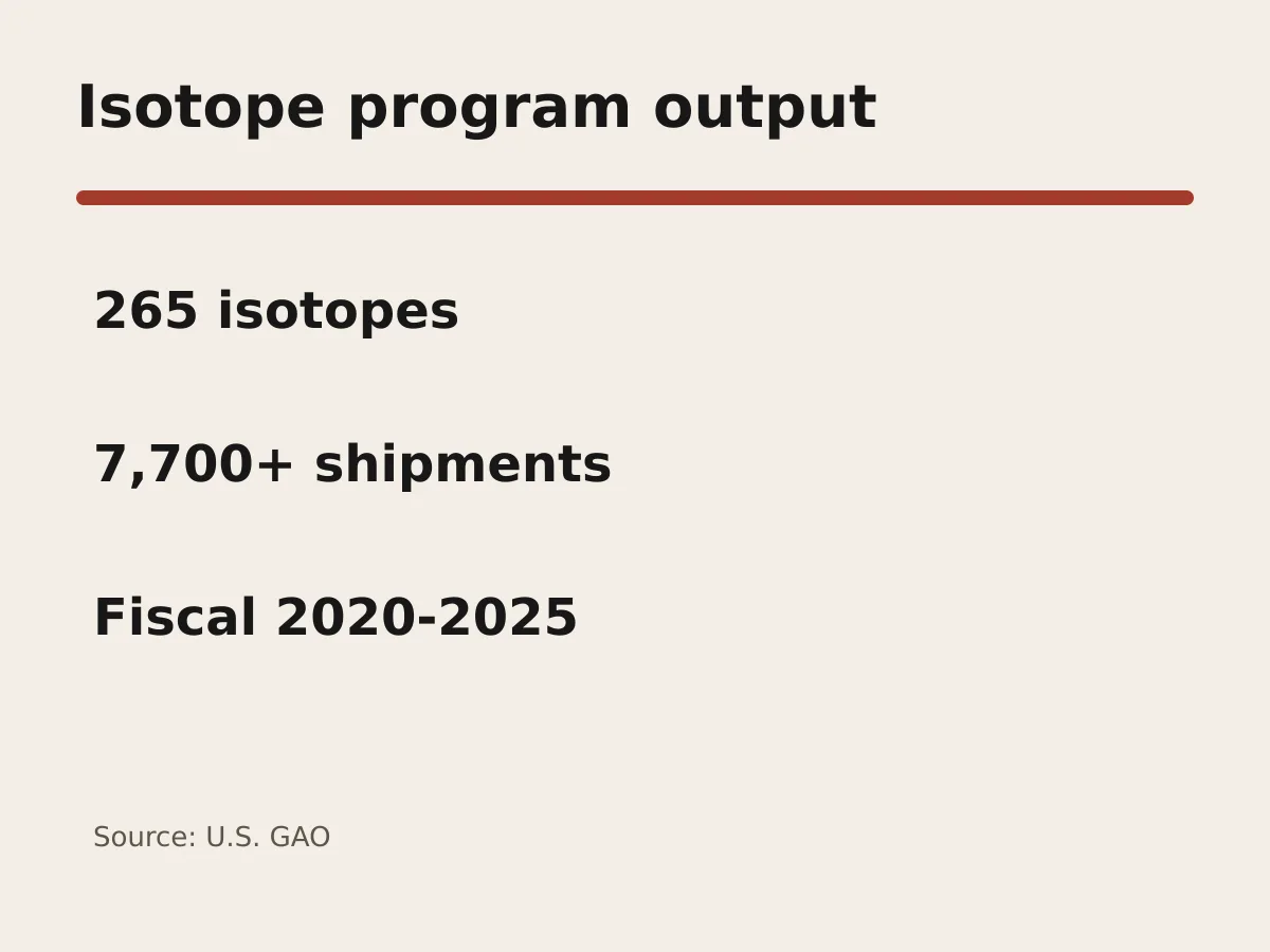 Graphic shows 265 isotopes and more than 7,700 shipments from fiscal 2020 through 2025.