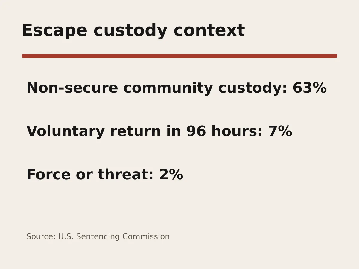 Graphic shows 63 percent involving non-secure community custody and 7 percent involving return within 96 hours.