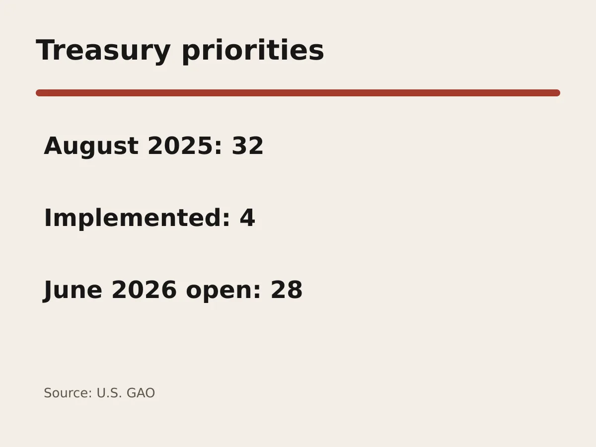Graphic shows 32 prior recommendations, four implemented and 28 remaining.