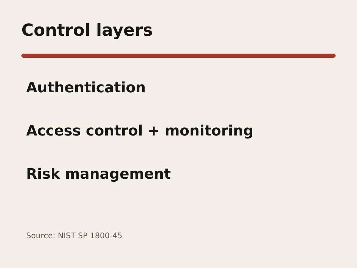 Graphic lists authentication, access control, monitoring and risk management as control layers.