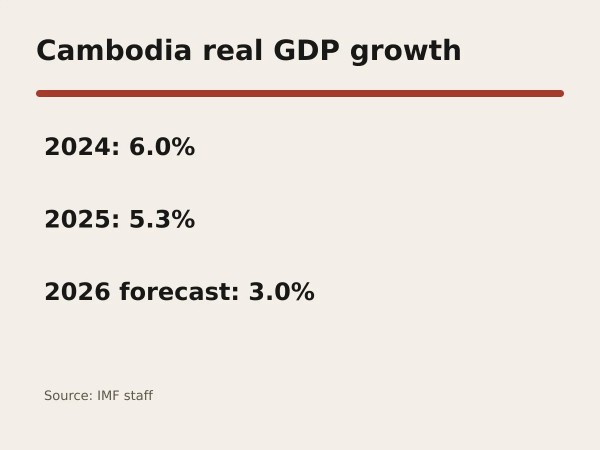 Graphic shows Cambodia growth at 6 percent in 2024, 5.3 percent in 2025 and 3 percent in 2026.