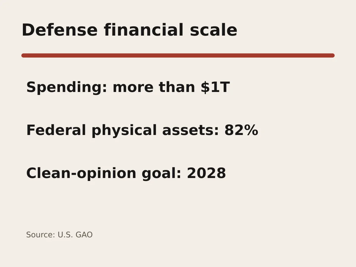 Graphic shows more than one trillion dollars in annual spending and 82 percent of federal physical assets.