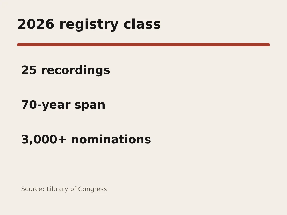 Graphic shows 25 recordings spanning 70 years in the 2026 registry class.
