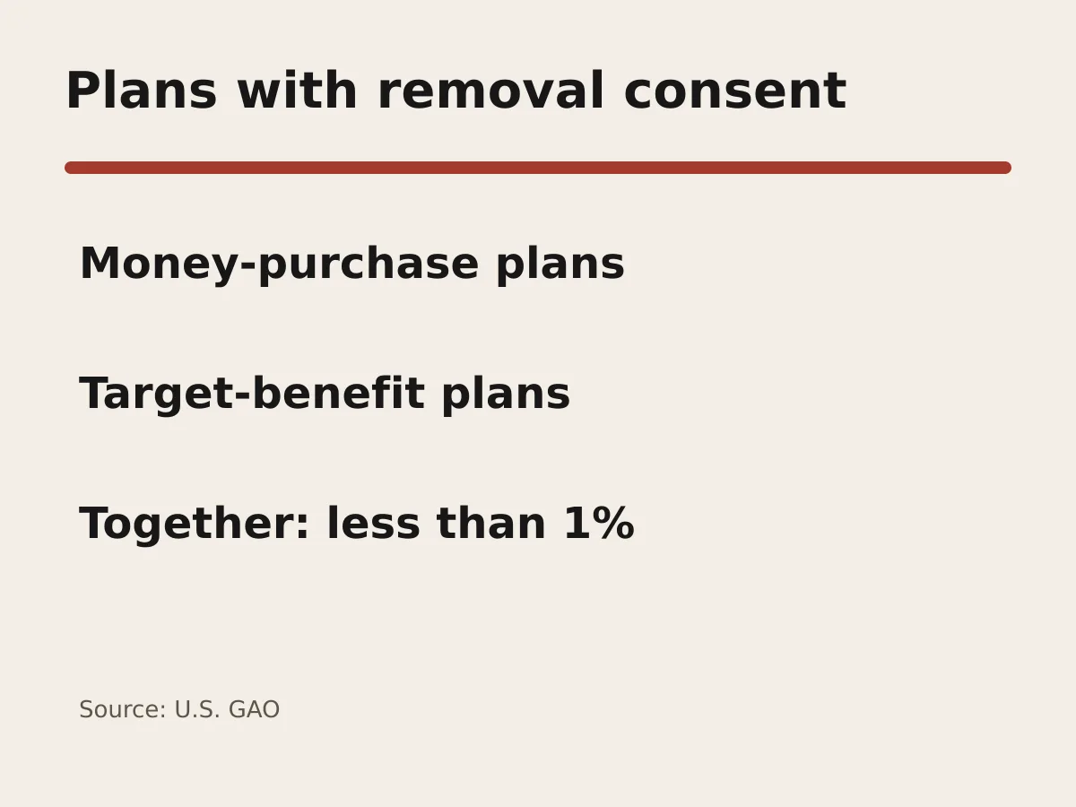 Graphic shows less than one percent of private defined-contribution plans in covered plan types.