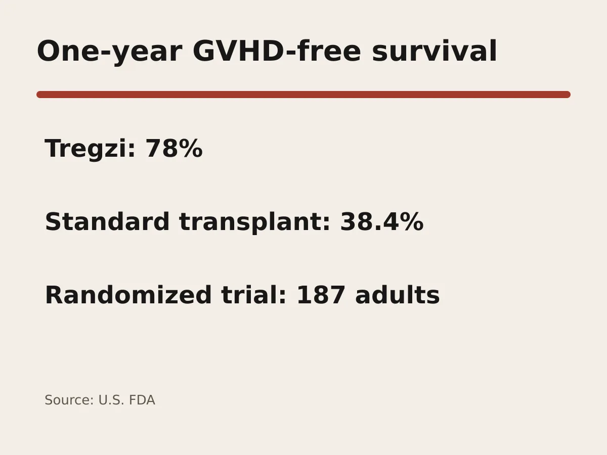 Graphic compares 78 percent with Tregzi and 38.4 percent with standard transplant.