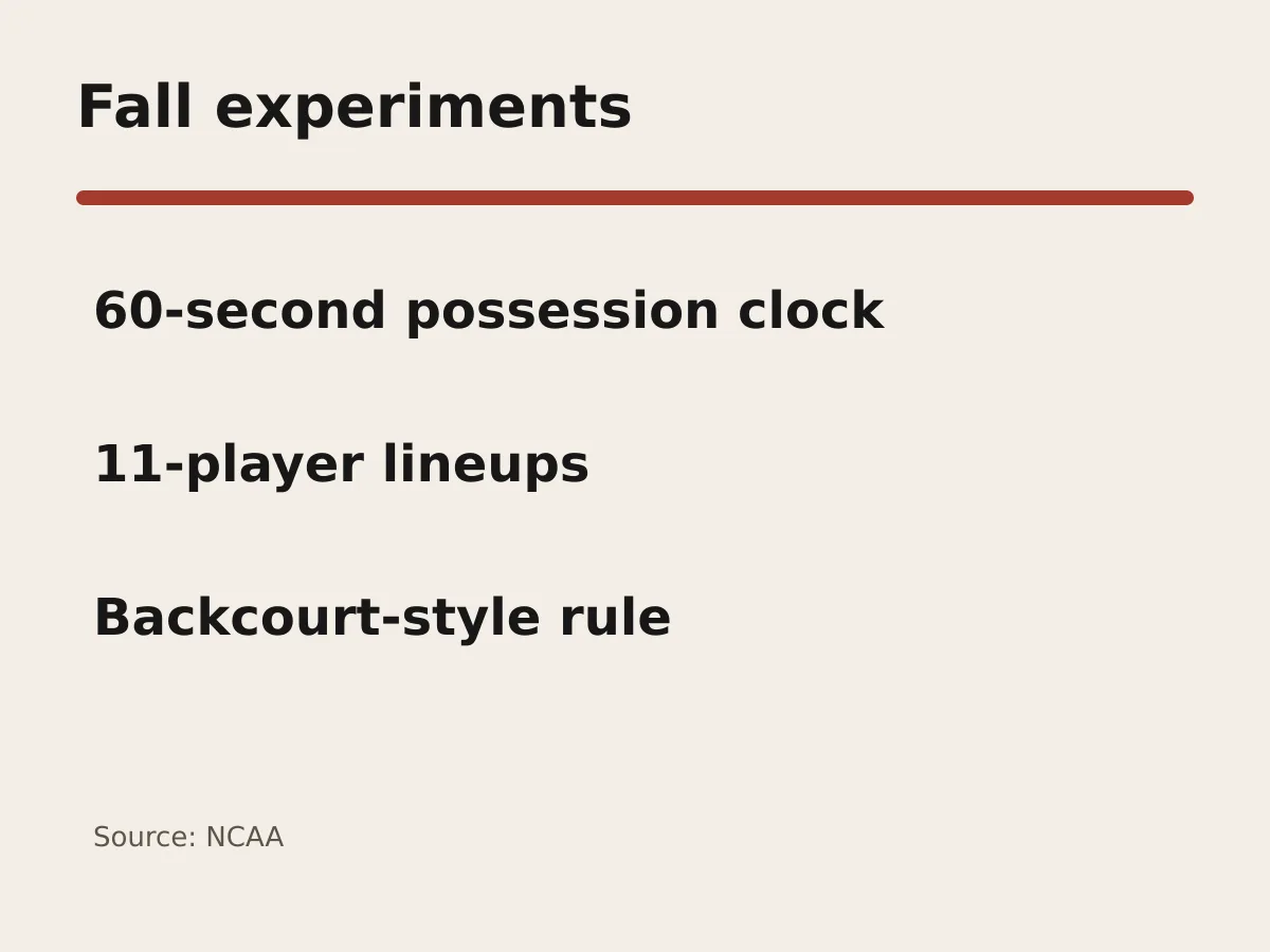 Graphic lists a 60-second possession clock, 11-player lineups and a backcourt experiment.