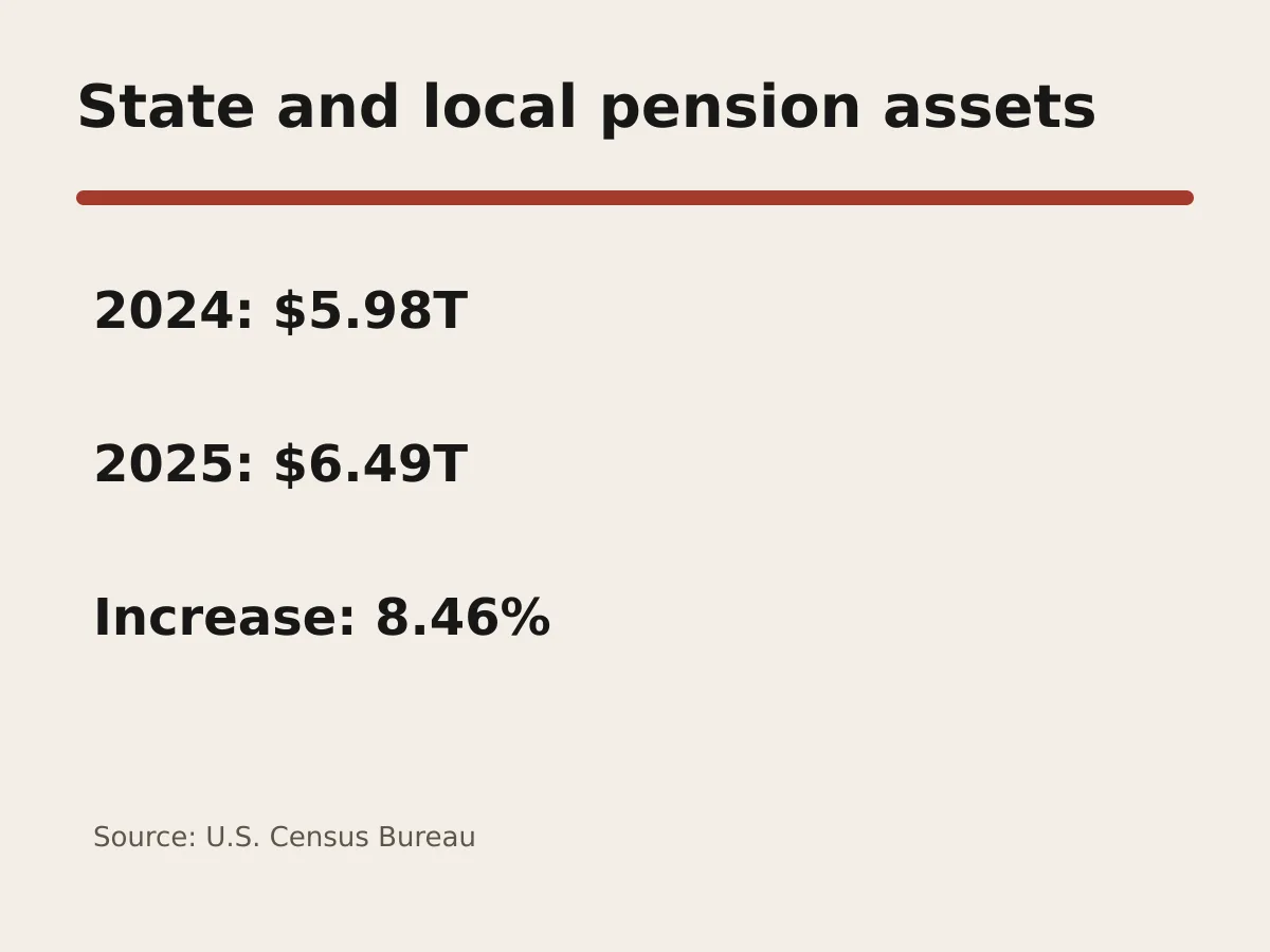 Graphic shows public pension assets rising 8.46 percent from 5.98 trillion dollars to 6.49 trillion dollars.