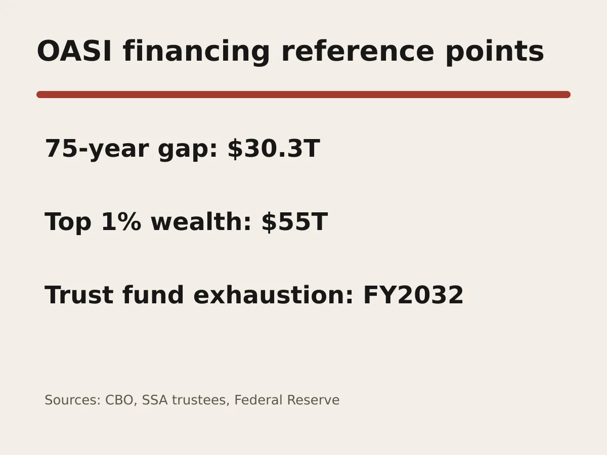 Graphic compares a 30.3 trillion dollar Social Security gap with 55 trillion dollars in top one percent wealth and a 2032 exhaustion date.
