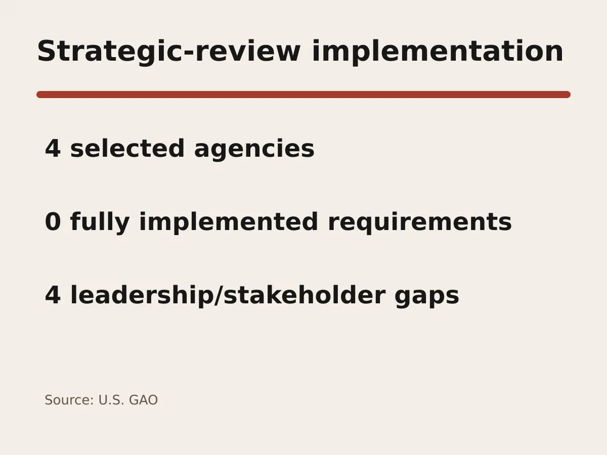 Graphic notes four selected agencies, zero with full implementation and four gaps in leadership and stakeholder requirements.