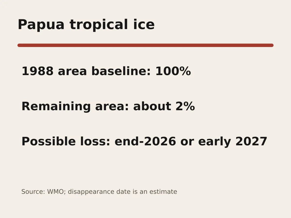 Graphic compares a 1988 baseline of 100% with about 2% remaining.