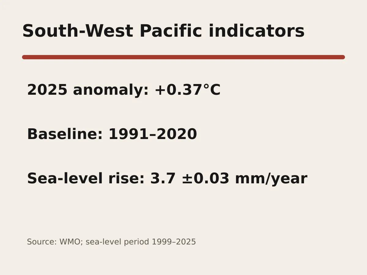 Graphic lists regional temperature anomaly and sea-level-rise rate from the WMO report.